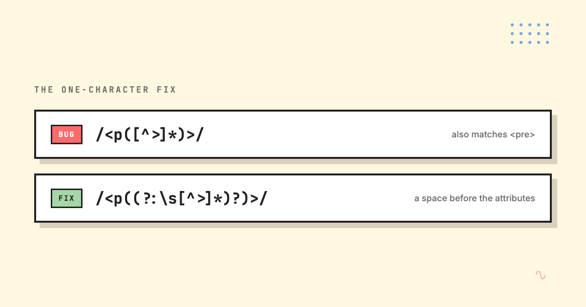 Before and after: the buggy regex slash-less-than-p open-bracket caret greater-than close-bracket star greater-than-slash that also matches a pre tag, and the fixed version with a non-capturing group requiring whitespace before any attributes.